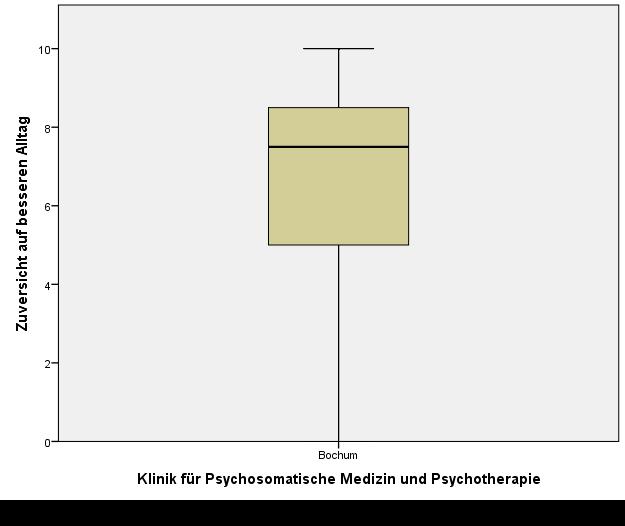 Klinik für Psychotherapeutische Medizin und Psychotherapie Bochum 2015 Skala: Ich bin