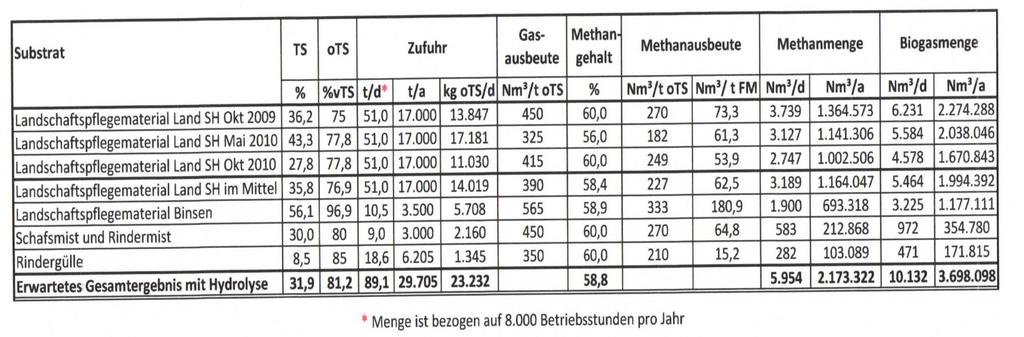 000 ) Gaserträge: (hier mit Landschaftspflegematerial aus Schleswig-Holstein) Gaserträge durch