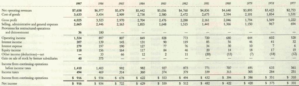 Der wirtschaftliche Burggraben Beispiel: Coca-Cola (1988): Verdreifachung der Erträge in 10 Jahren Quelle: Coca-Cola Company Annual Report 1987 Der Umsatz konnte