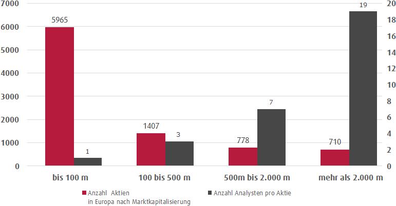 Researchabdeckung nach Marktkapitalisierung Je größer die Aktie desto mehr Analysten Je geringer die Marktkapitalisierung