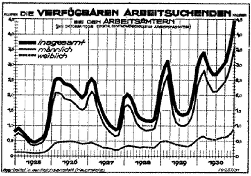 Abbildung 1: Entwicklung der Arbeitsuchenden von 1928 bis 1930 (in Millionen) Quelle: 3. Bericht der Reichsanstalt für Arbeitsvermittlung und Arbeitslosenversicherung - für die Zeit vom 1.
