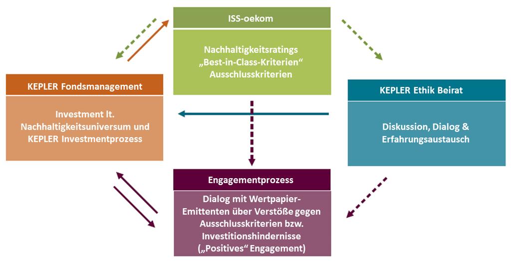 Nachhaltiger Investmentprozess