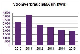 Die Filialen in Rummelsberg, Neuendettelsau und Speyer nutzen aufgrund bestehender Mietverträge zum Teil Strom lokaler Anbieter.