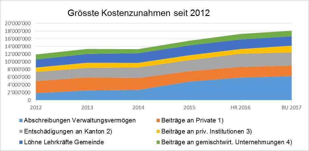 Die obige Tabelle und die Grafik zeigen die grössten Aufwand-Zunahmen der letzten Jahre.