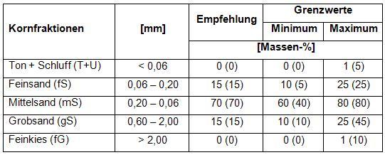Einführung in die Thematik bei Retentionsbodenfiltern (DWA-M 178) k fa 10-4 m/s empfohlene