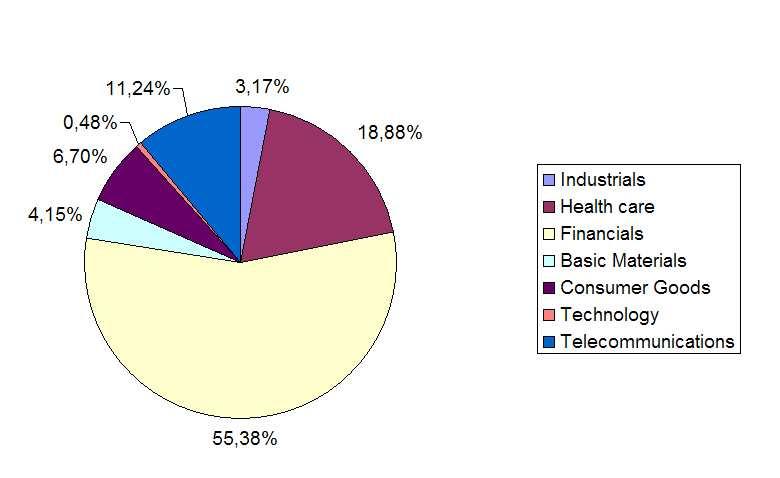 Die Abbildung 2 zeigt das anteilige Aktienrückkaufvolumen der jeweiligen Branche.