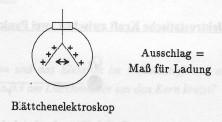 Beispiel: Blättchenelektoskop Expeiment: