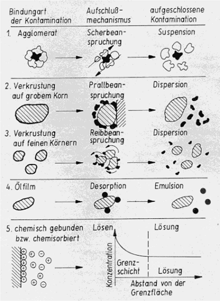 kontaminierter Boden Schadstoffablösung und Schadstofffreisetzung (Nassaufschluss mit Eintrag von Energie) Schadstoffabtrennung (Sortieren