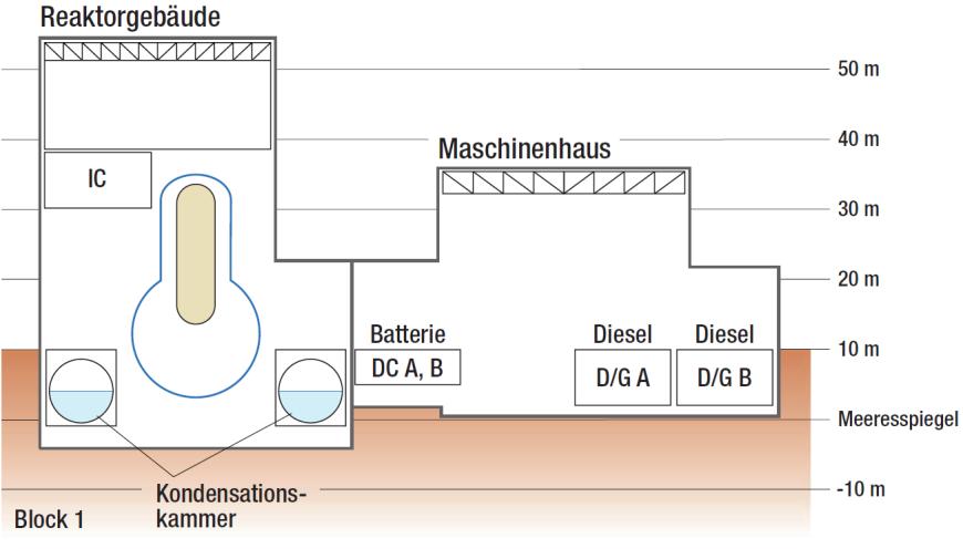 gasreaktion verhindert. Der entstehende Wasserstoff sammelt sich allerdings an. Dies kann signifikant zum Druckaufbau im Containment beitragen.