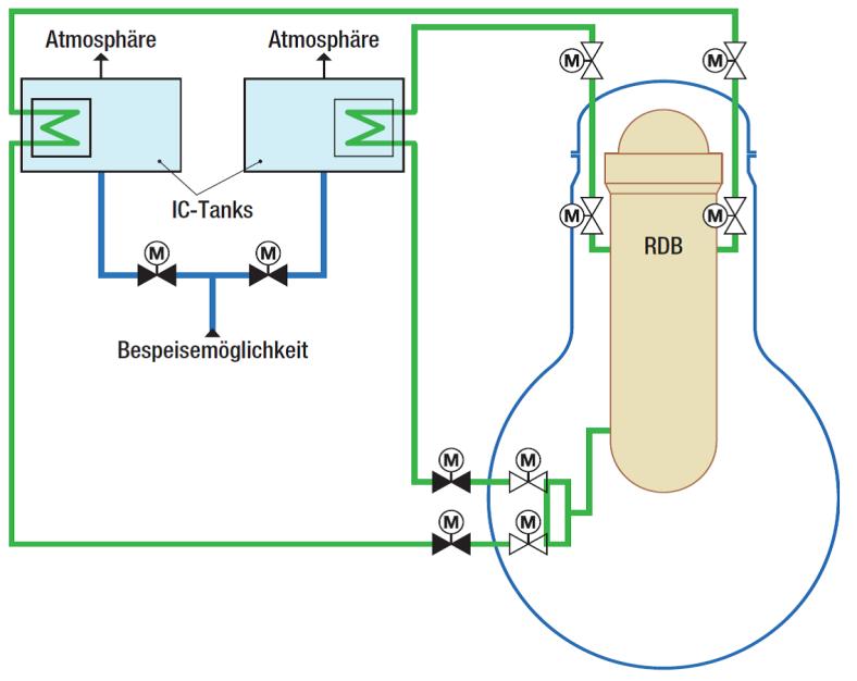 Abb. 2.6 Schematische Darstellung des Notkondensators (Isolation Condenser, IC) Der IC funktioniert ohne elektrische Pumpen.