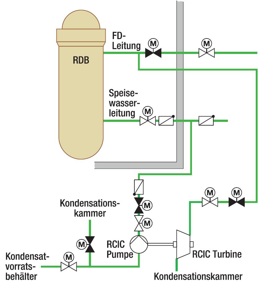 onskammer als auch aus einem Kondensatvorratsbehälter entnehmen und über das Speisewassersystem in den RDB einspeisen (s. Abb. 2.12). Dazu wird Frischdampf aus dem Reaktor entnommen.