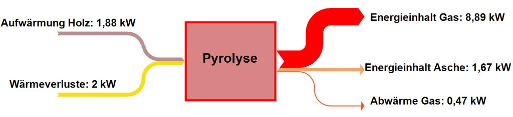 - 35 - Verfügung. Unter Vernachlässigung der erforderlichen Leistung für die Aufrechterhaltung der Pyrolyse ließe sich ein Brennstoffstrom von maximal 5,5 kg/h realisieren.