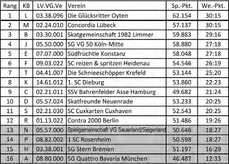 1. Bundesliga Damen Schnieeschöpper Krefeld im Mittelfeld Auf einen guten 7. Platz landeten in diesem Spieljahr die Damen von Die Schnieeschöpper Krefeld in der 1.