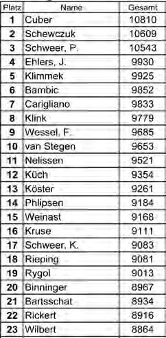 Mit 10.810 Punkten verwies er Adolf Schewczuk, 10.609 Punkte, auf den 2. Platz. Den 3. Platz belegte mit 10.