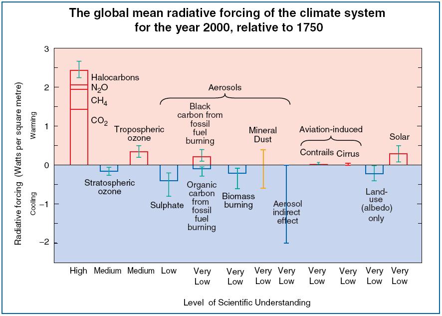 "Radiative Forcing" International Panel on Climate Change