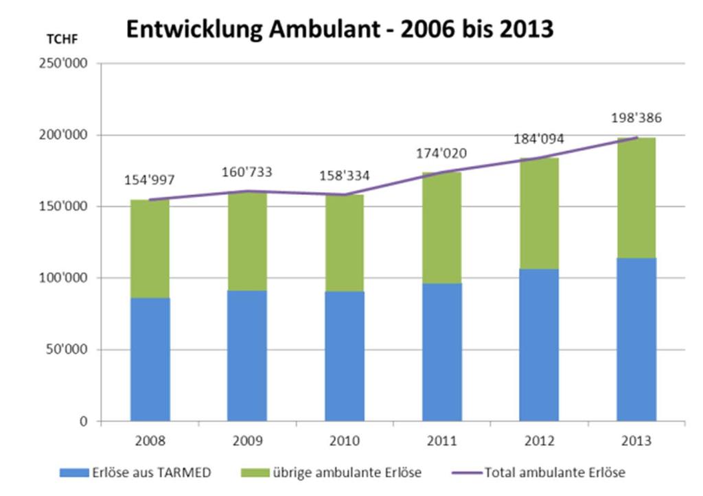 Deutliche Zunahme der ambulanten Leistungen im Universitätsspital Basel wie in den meisten Spitälern Zunahme in den letzten 5 Jahren ~6% / Jahr Seit 2010 verstärkter Trend, ~8.