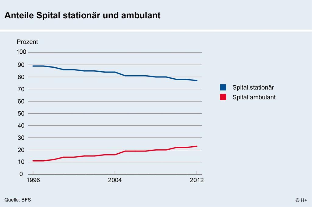 Rolle der Spitäler und Kliniken in der Grundversorgung Bedeutung der