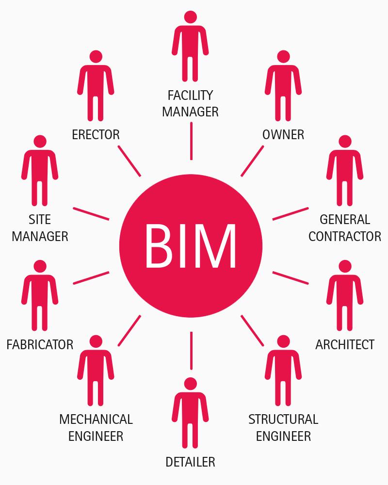 BIM: Anwendungsbereiche