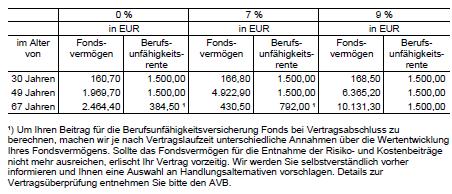 Darstellung der Wertentwicklung im Angebot Versicherte BU-Rente wurde bei 0 % Wertentwicklung während der Vertragslaufzeit auf 384,50 EUR reduziert.