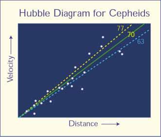 Die Hubble Konstante Schwierige Messung! wie Entfernung bestimmen? Standardkerzen nutzen: Cepheide, SN1a.. Bester Wert (Mai 99): H=21.5±2.