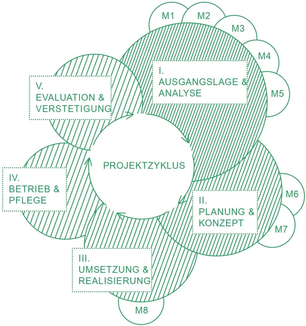 jeder Projektphase