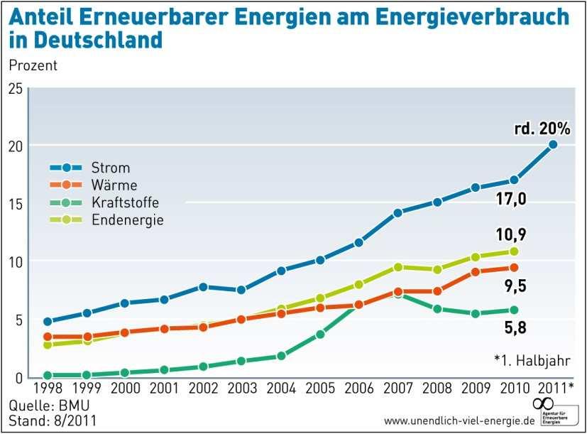 Einführung in das Handlungsfeld Ziele Quelle: BMU Der Anteil erneuerbarer Energien am Endenergieverbrauch soll von rund 10 % in 2010 auf 60 % in 2050 wachsen.