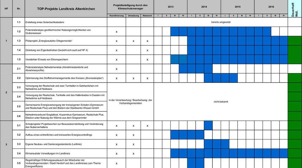 Projektbausteine Maßnahmenplan / Roadmap (Beispiel) Maßnahmenentwicklung mit Angaben zu: - Investitionskosten (nach Gewerken) - Betriebskosten - Energieeinsparungen -