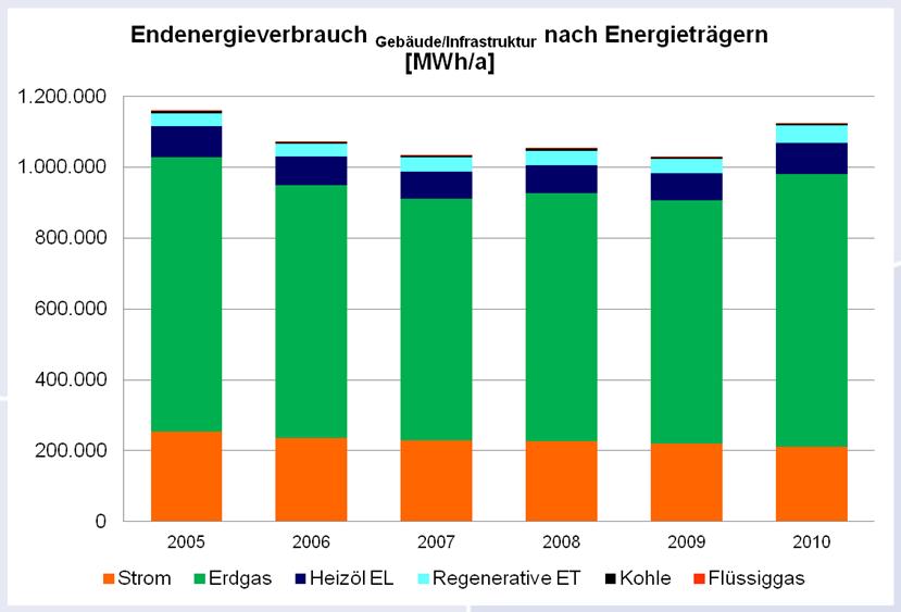 Energie- und CO 2 -Bilanz Stadt Kleve Endenergieverbrauch Gebäude/Infrastruktur nach Energieträgern 1.525.