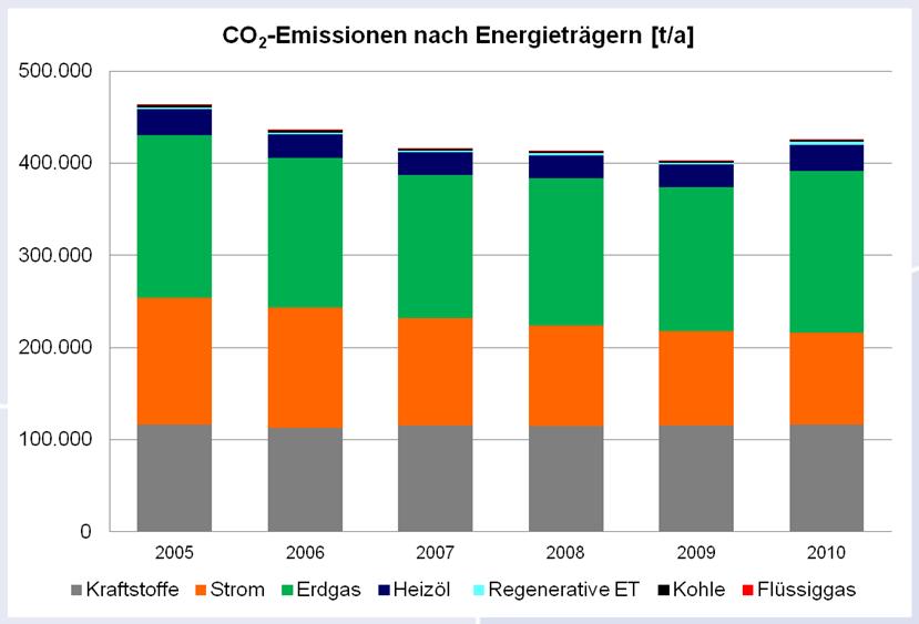 (größtenteils Holz) Rest: < 1 % Energie- und CO 2 -Bilanz Stadt Kleve CO 2 -Emissionen nach Energieträgern