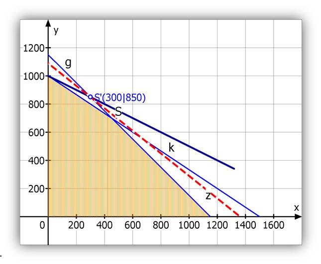 743 Lineare Optimierung Abituraufgaben 8 Dies hätte als Lösung ausgereicht: Die Nadelholzkosten verbilligen sich z. B. von GE auf 0,7 GE je Volumeinheit.