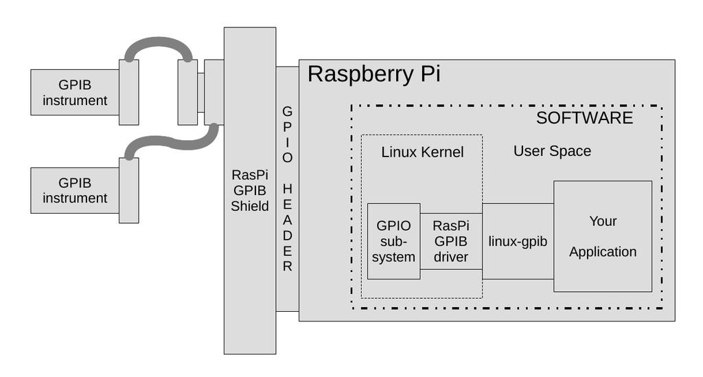 3 Das Raspberry Pi GPIB Shield Das folgende Kapitel stellt das entworfene GPIB-Interface vor, und erläutert anhand von Beispielen dessen Anwendung mit Python-Skripten sowie der mit linux-gpib