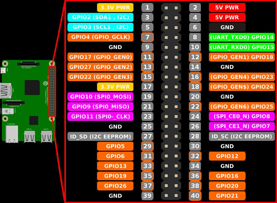 können. Der verwendete Raspberry Pi 2 Model B+ verfügt, wie der Raspberry Pi 3, über folgende nach außen geführte GPIO pins: Figure 2: Anordnung der GPIO beim RaspberryPi 2 und 3 [14