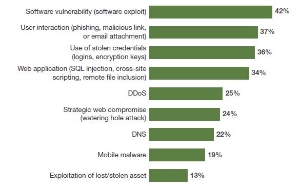 Software Schwachstellen sind ein wesentlicher Erfolgsfaktor für externe Angriffe Source: Vendor Landscape