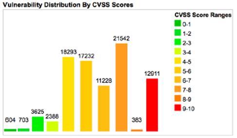 Bewertung von Schwachstellen Klassifizierung von Schwachstellen Gemeldete und klassifizierte Schwachstellen Qualitative Schweregradskala Rating CVSS Score None 0 Low 0.1-3.9 Medium 4-4.9 High 7-8.