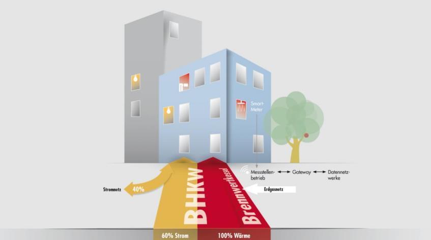 KWK und Mieterstrom: Chancen in der wärmegeführten Energieversorgung Einstieg der Wohnungswirtschaft in die dezentrale, selbstgestaltete