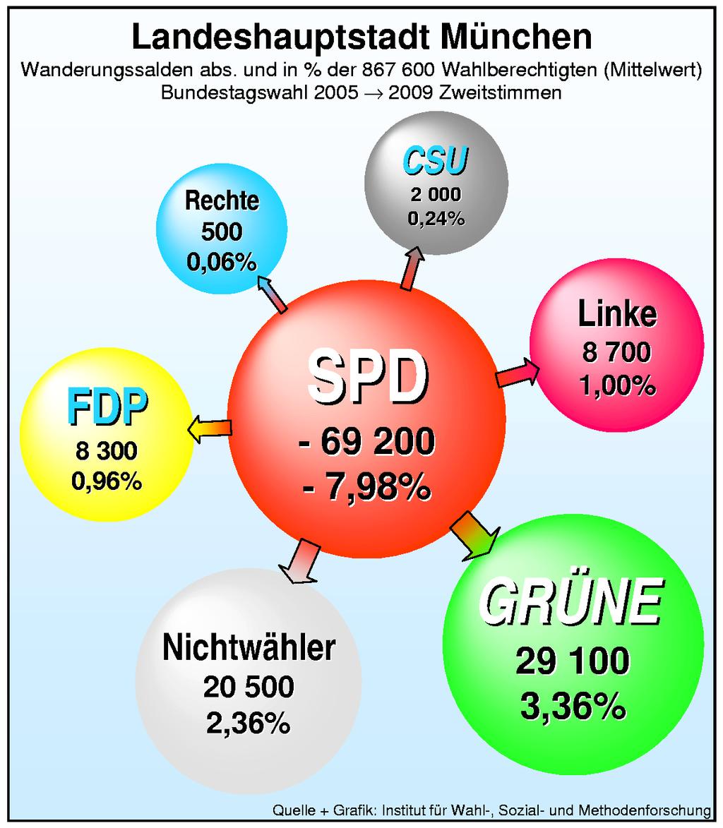 Bundestagswahlen in München Teil 2 Münchner Statistik, 3.