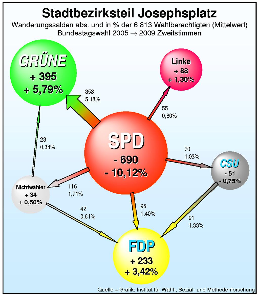 Bundestagswahlen in München Teil 2 Münchner Statistik, 3.
