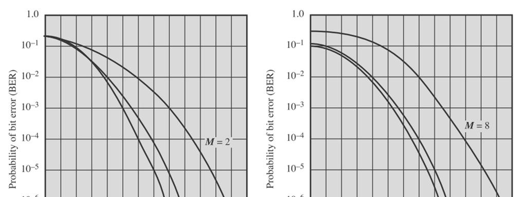 Bitfehlerraten von MFSK und MPSK M=Anzahl