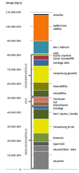 Prognose 2030: Abfallströme zur