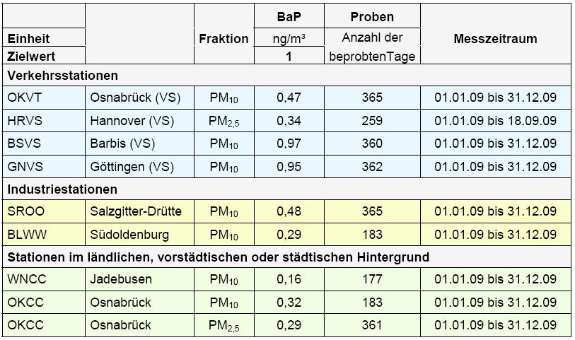 Ergebnis: Benzo[a]pyren-Jahresmittelwerte im Vergleich*