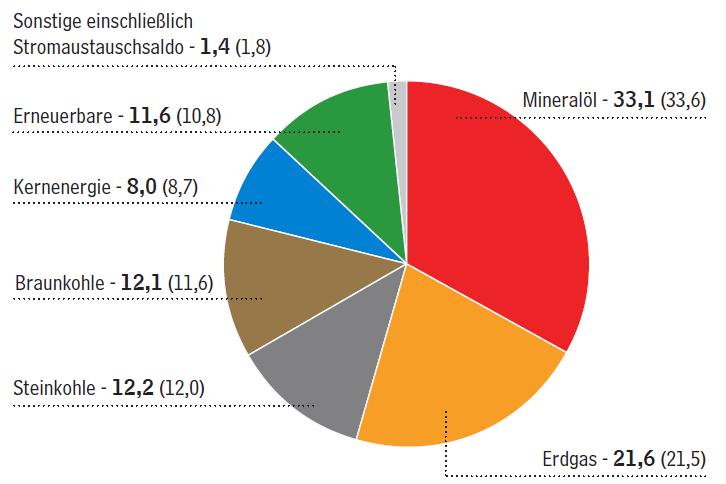 Energiemix Primärenergieverbrauch Deutschland 2012 Quelle: AGEB, Stand 2013 ca.