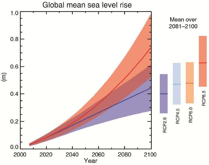 Ergebnisse aus den Untersuchungen Meeresspiegelanstieg Meeresspiegelanstieg bis 2100 Global: IPCC (2007): 18-79 cm IPCC (2013): 26-98 cm Nicholls (2010): bis 200 cm sind nicht