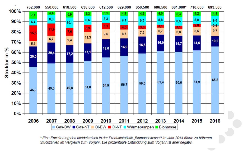 10 Jahresverlauf Absatz Wärmeerzeuger Deutschland Ende 2015: ca. 600.