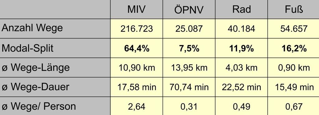 - Verkehrsmittelwahl Status Quo - Modal Split-Verteilung (3) durchschnittliches Verkehrsverhalten im Ziel-, Quell- und Binnenverkehr