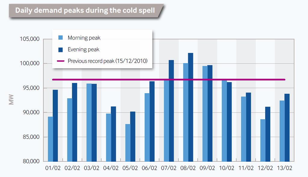 Temperaturabhängigkeit der Last Bsp: Einfluss der Kältephase im Februar 2012 auf die Last in FR.