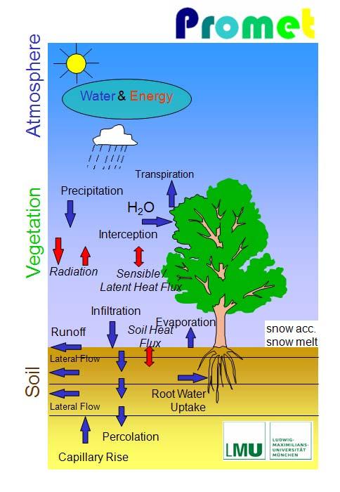 Schnee-Wasser Wasser-Äquivalent aus Modellierung und Fernerkundung Fernerkundung allein liefert nur Information über die Ausdehnung der Schneefläche Um Schneewasser-Äquivalente zu erhalten, ist die