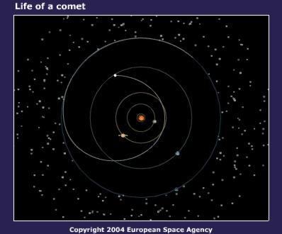 Herkunft der Kometen Hoher Gehalt an volatilen Stoffen (H 2 O, CO, CO 2,.