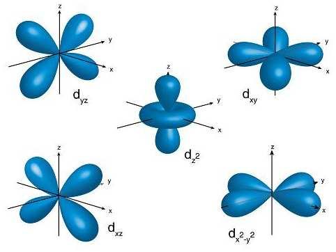Schrödinger Gleichung Figure 1: Orbitale (Aufenthaltswahrscheinlichkeit ψ 2 eines einzelnen Elektrons in einem stationären