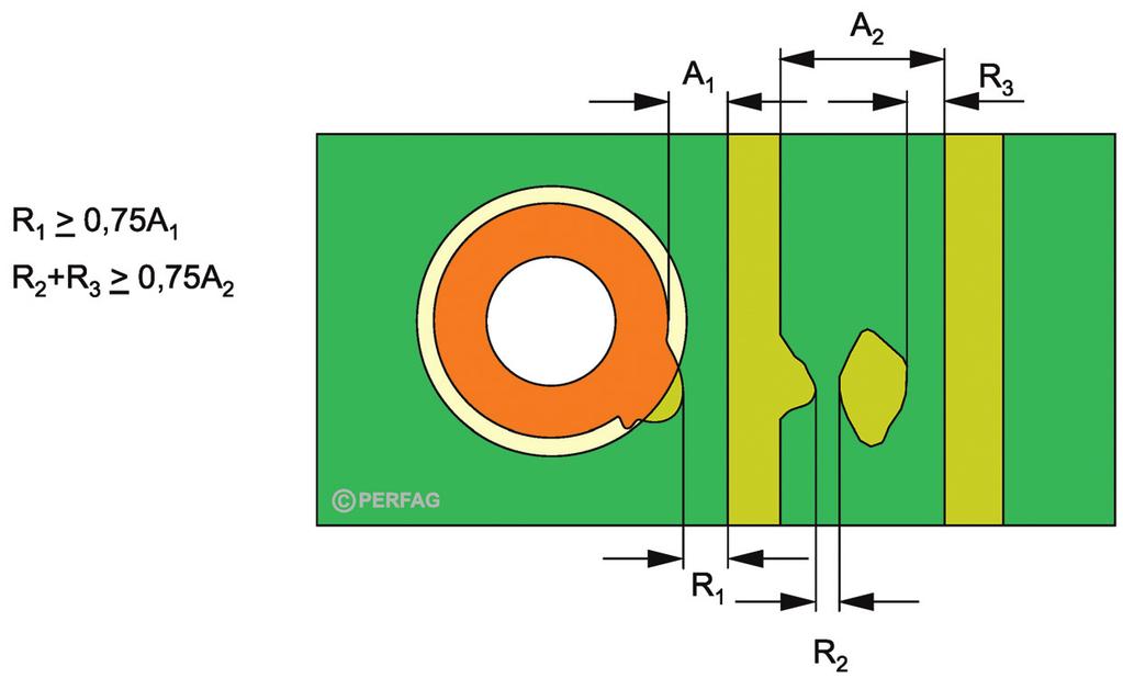 PERFAG 4B b) Der Durchmesser eines Lötauges für die Lochmontage darf ebenso wenig wie irgendeine Dimension eines SMT-Pads unter 75 % des Nominalwertes absinken, wie es z. B.