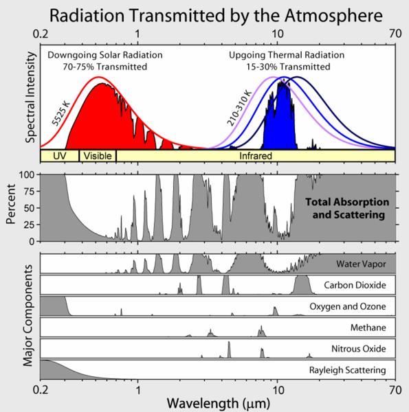 Seite 7 von 9 Atmosphärisches Fenster 45 Watt/m² Abb.